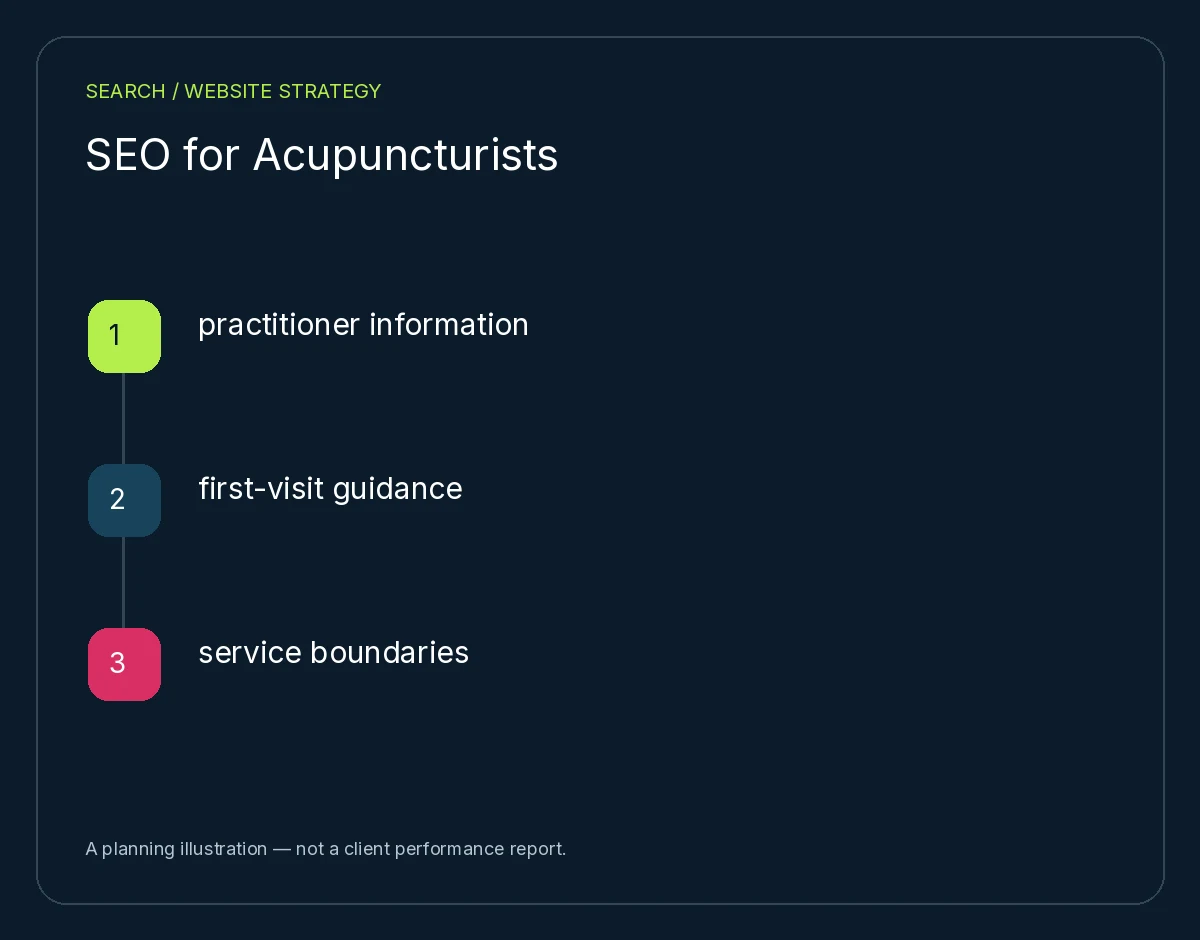 SEO for Acupuncturists: practitioner information, first-visit guidance, service boundaries. Planning illustration, not client results.