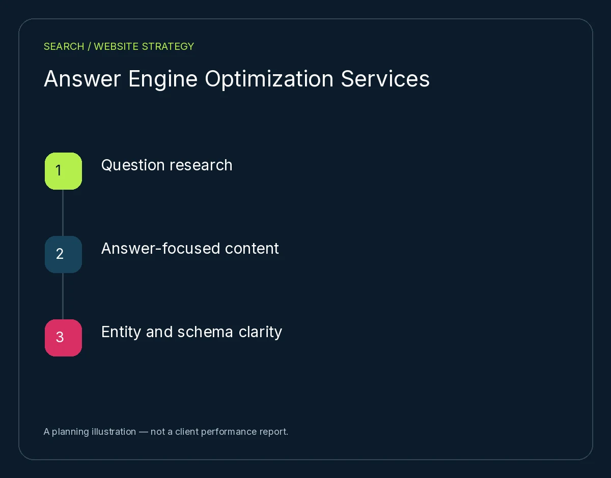 Answer Engine Optimization Services: Question research, Answer-focused content, Entity and schema clarity. Planning illustration, not client results.