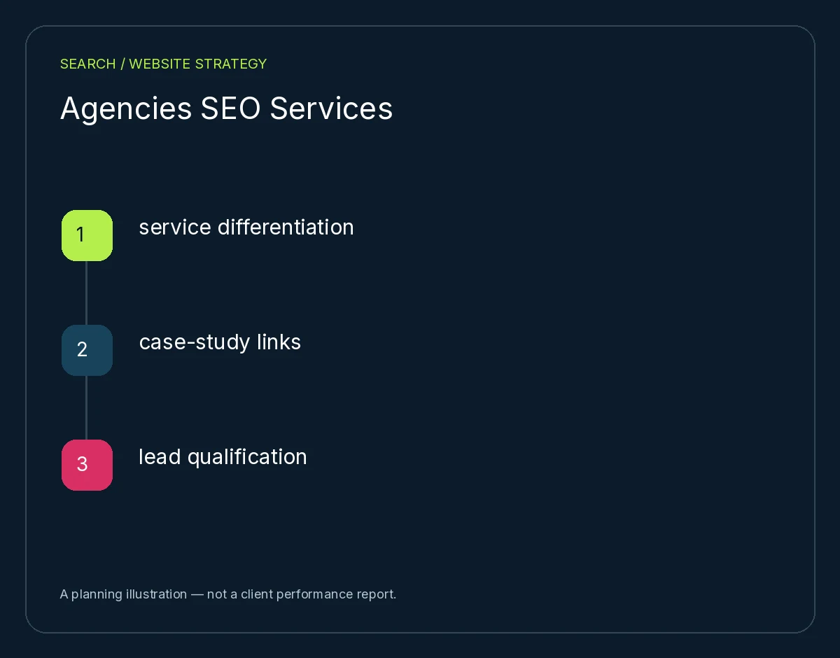 Agencies SEO Services: service differentiation, case-study links, lead qualification. Planning illustration, not client results.