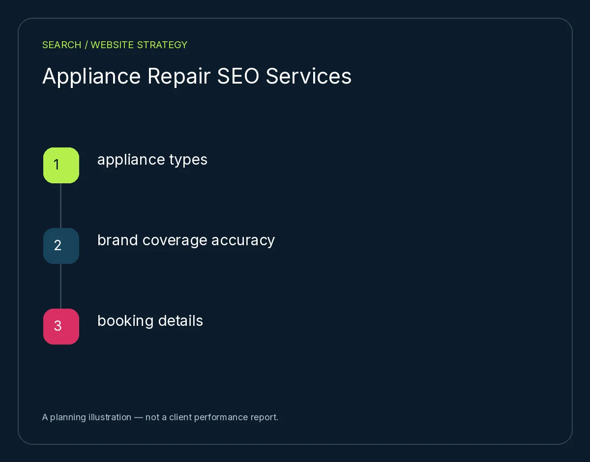 Appliance Repair SEO Services: appliance types, brand coverage accuracy, booking details. Planning illustration, not client results.