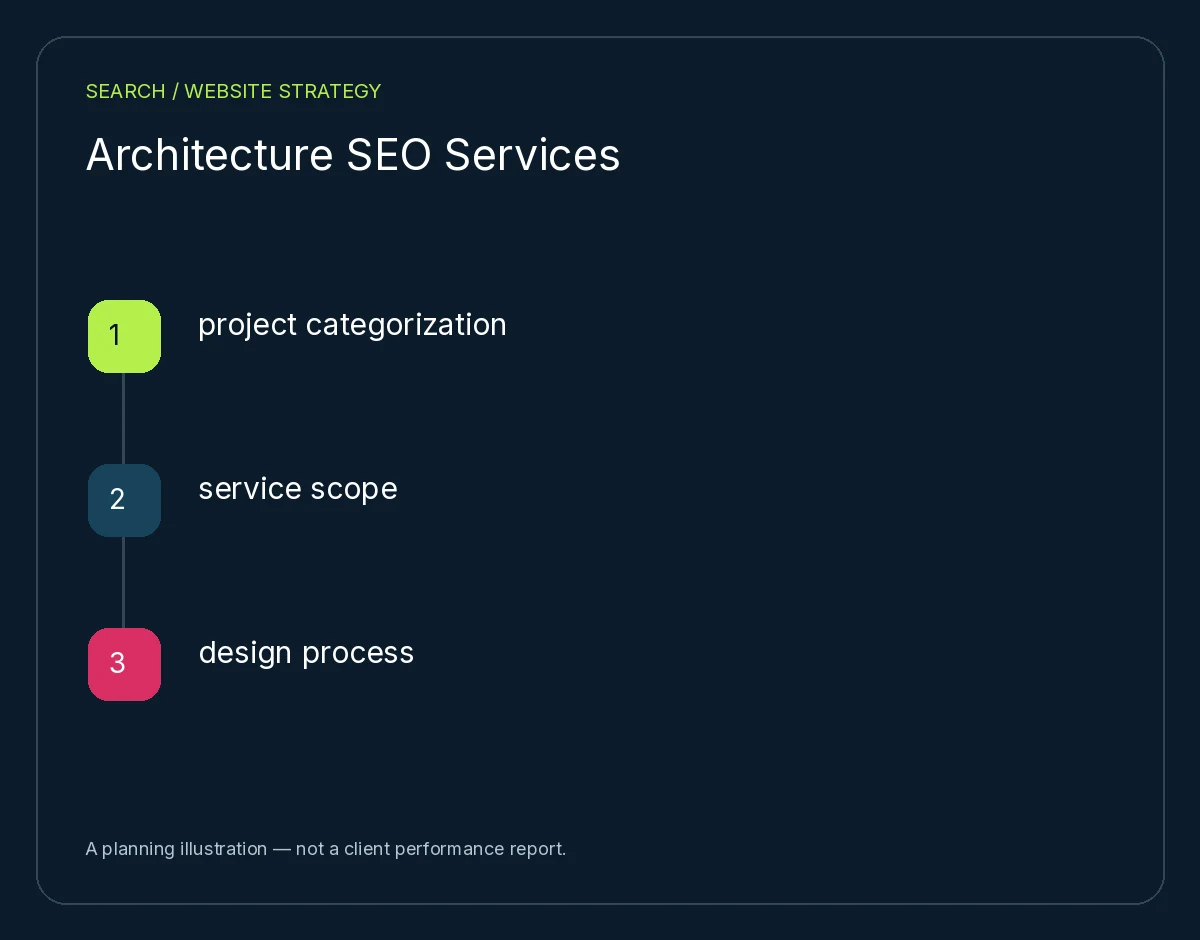 Architecture SEO Services: project categorization, service scope, design process. Planning illustration, not client results.