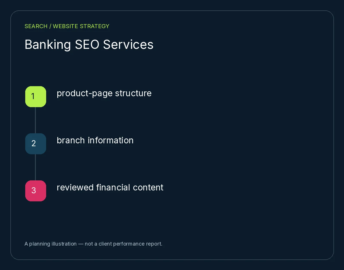 Banking SEO Services: product-page structure, branch information, reviewed financial content. Planning illustration, not client results.