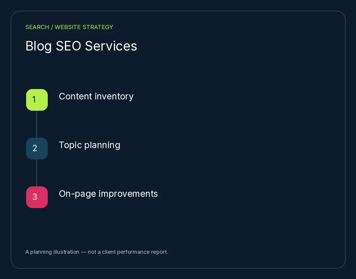 Blog SEO Services: Content inventory, Topic planning, On-page improvements. Planning illustration, not client results.