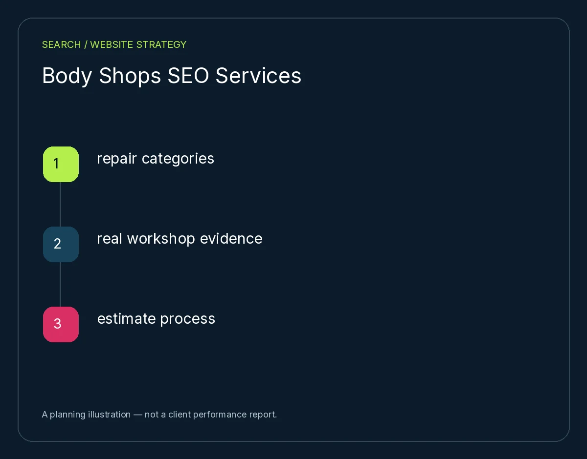 Body Shops SEO Services: repair categories, real workshop evidence, estimate process. Planning illustration, not client results.