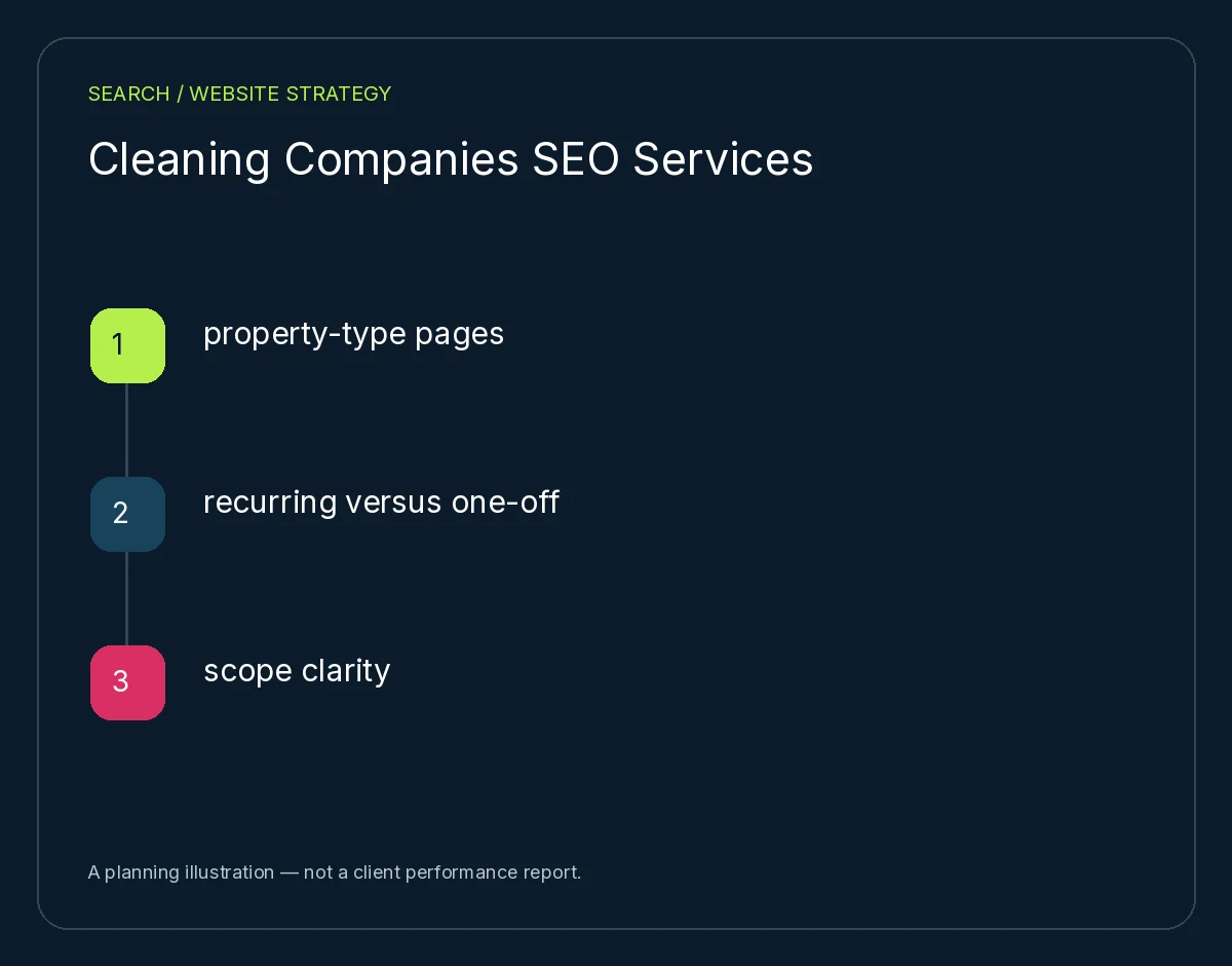 Cleaning Companies SEO Services: property-type pages, recurring versus one-off, scope clarity. Planning illustration, not client results.