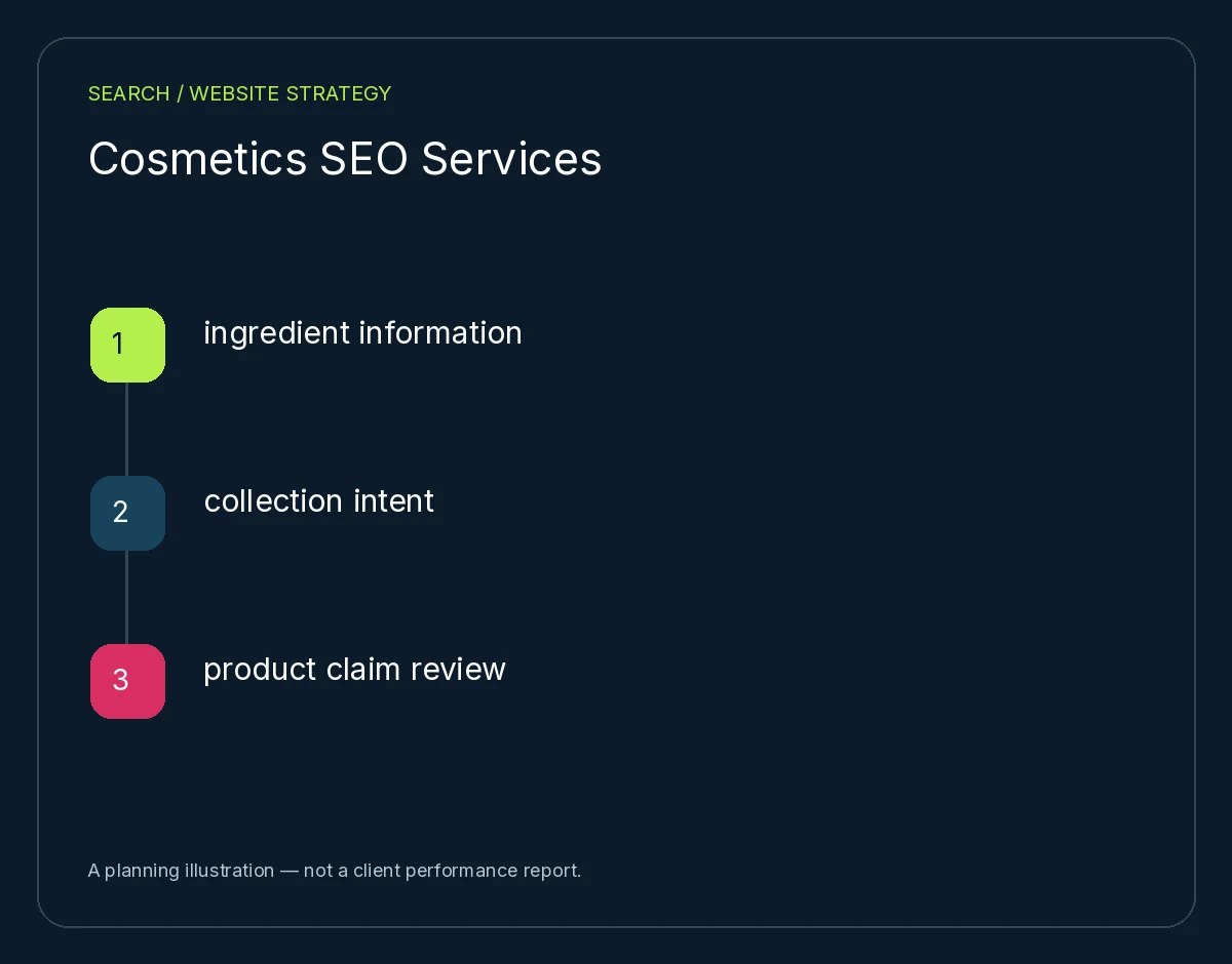 Cosmetics SEO Services: ingredient information, collection intent, product claim review. Planning illustration, not client results.