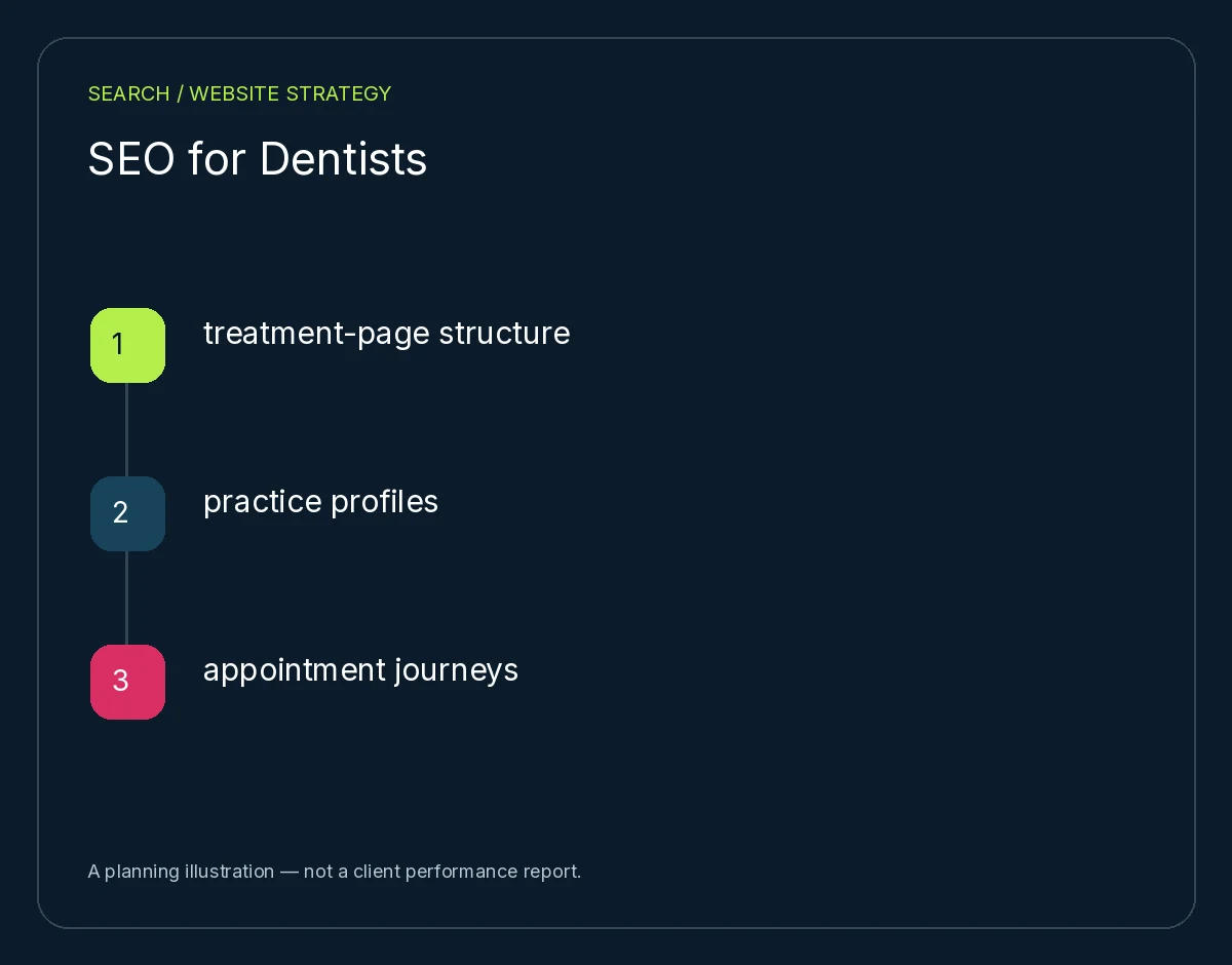 SEO for Dentists: treatment-page structure, practice profiles, appointment journeys. Planning illustration, not client results.