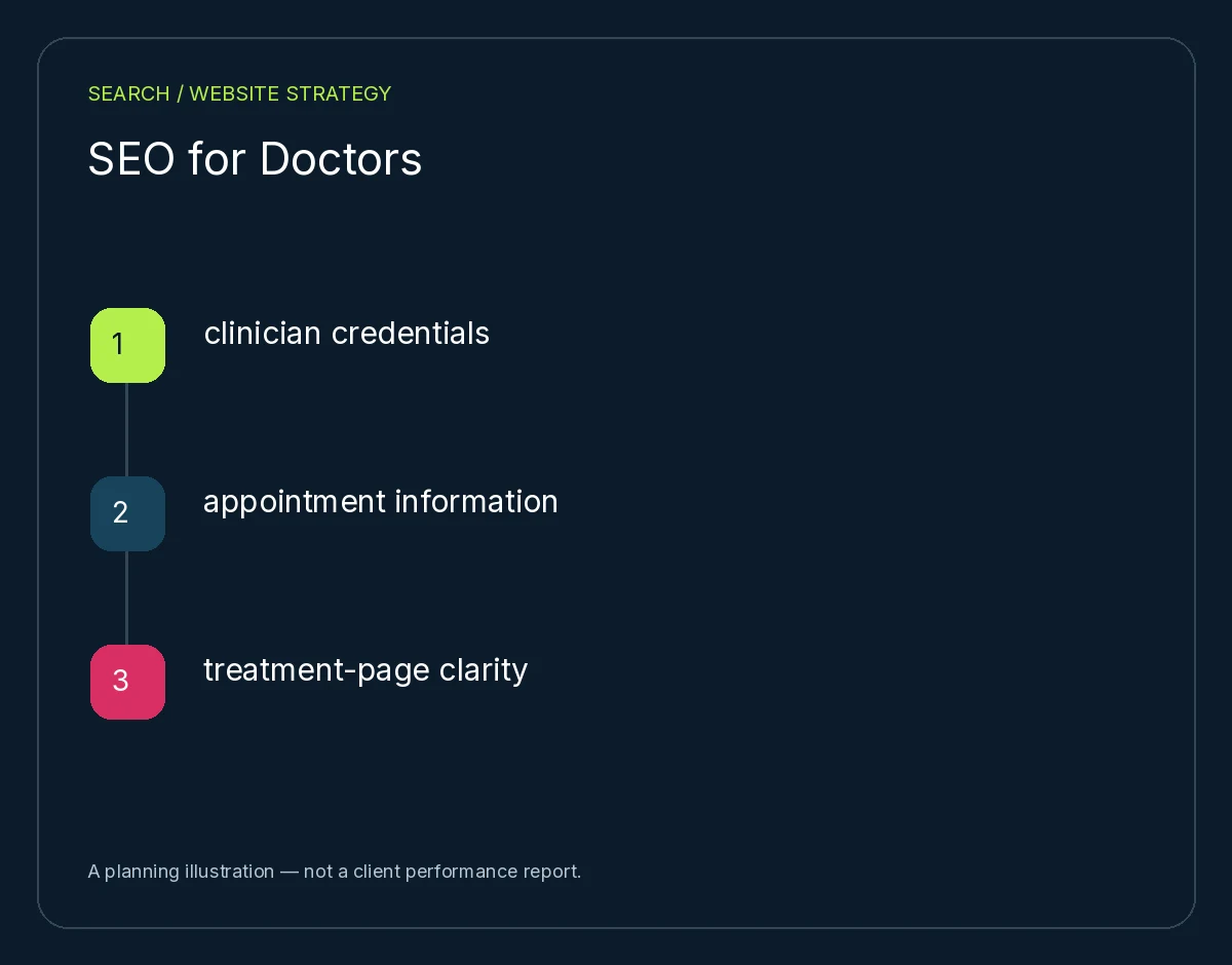 SEO for Doctors: clinician credentials, appointment information, treatment-page clarity. Planning illustration, not client results.