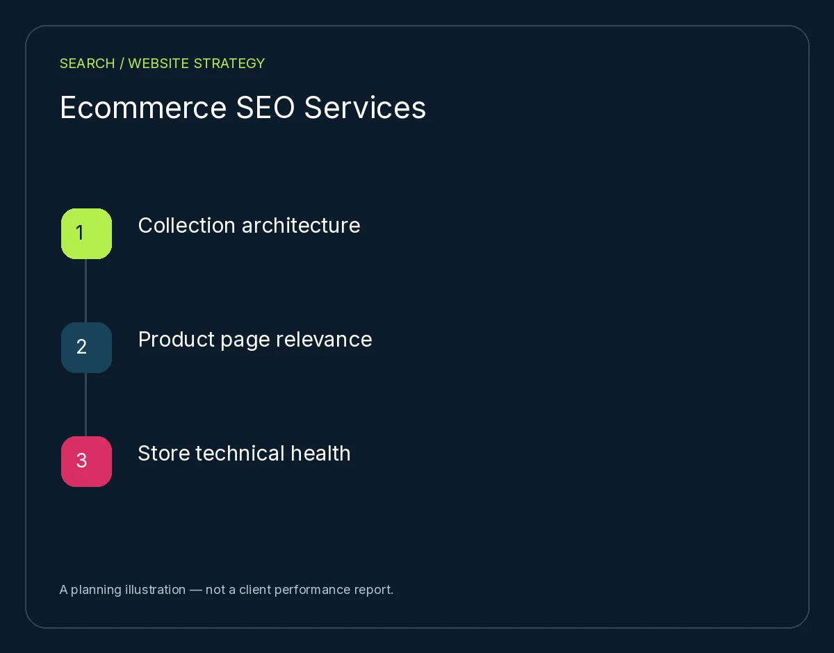 Ecommerce SEO Services: Collection architecture, Product page relevance, Store technical health. Planning illustration, not client results.
