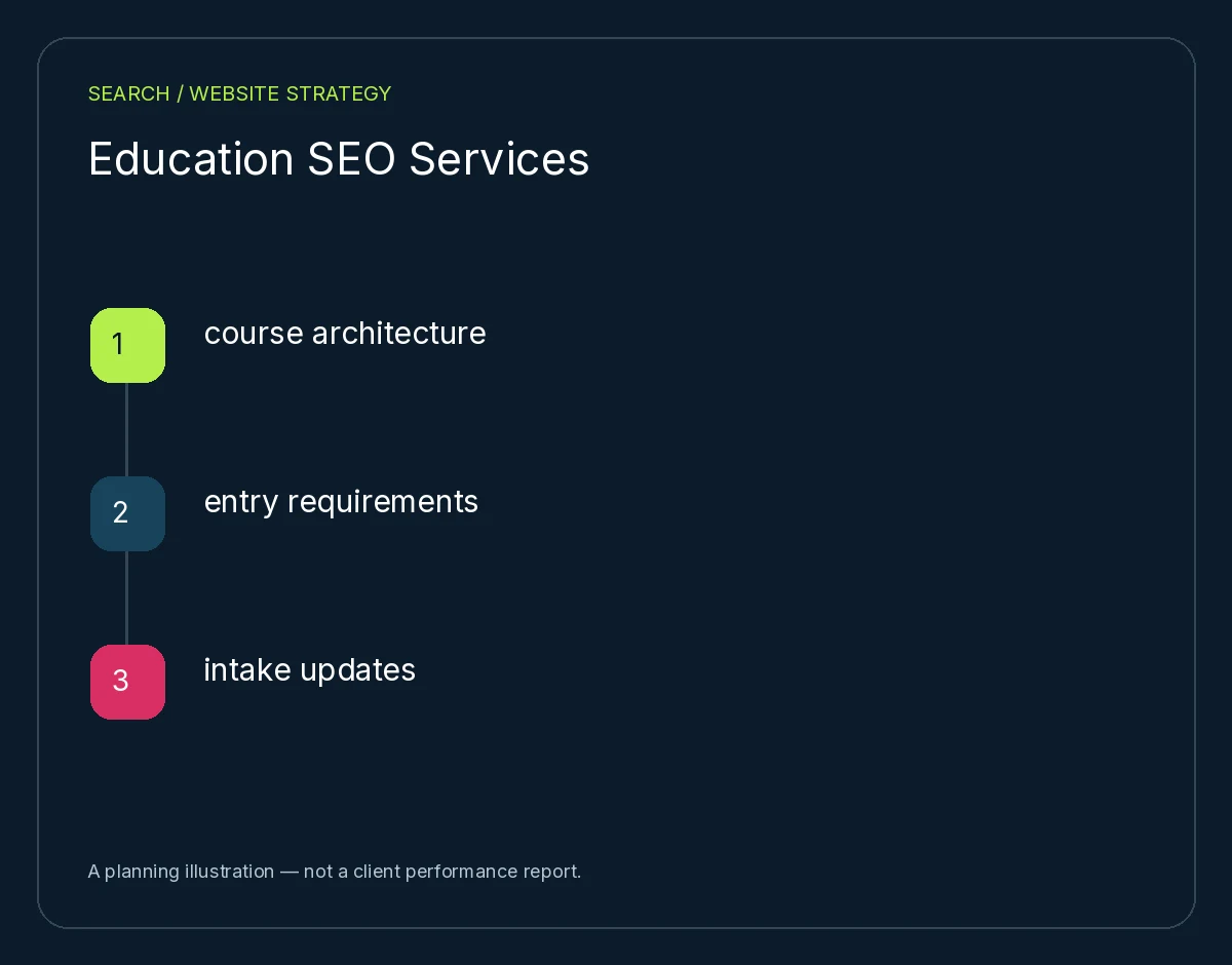 Education SEO Services: course architecture, entry requirements, intake updates. Planning illustration, not client results.