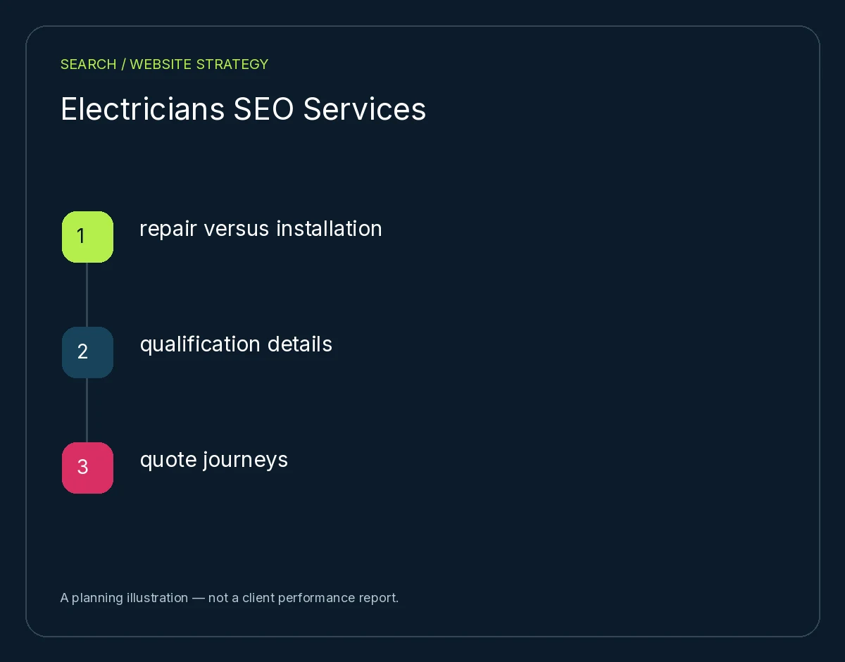 Electricians SEO Services: repair versus installation, qualification details, quote journeys. Planning illustration, not client results.