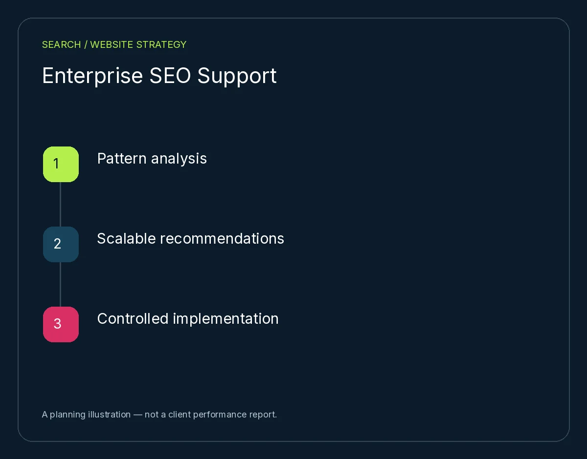 Enterprise SEO Support: Pattern analysis, Scalable recommendations, Controlled implementation. Planning illustration, not client results.