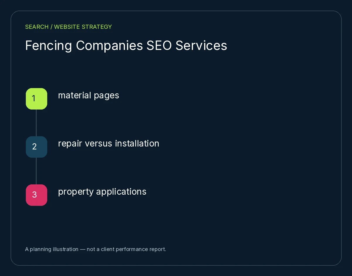 Fencing Companies SEO Services: material pages, repair versus installation, property applications. Planning illustration, not client results.
