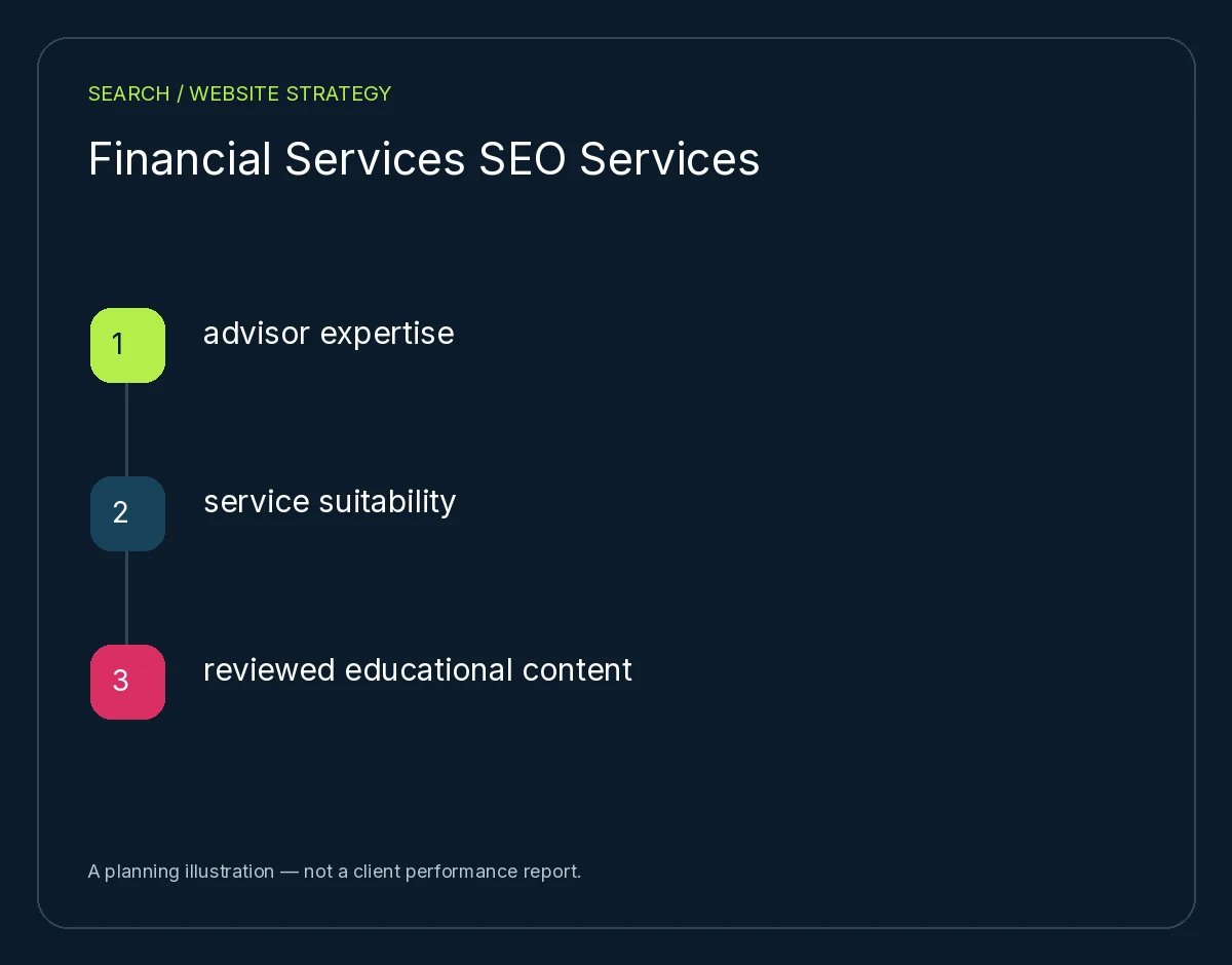 Financial Services SEO Services: advisor expertise, service suitability, reviewed educational content. Planning illustration, not client results.
