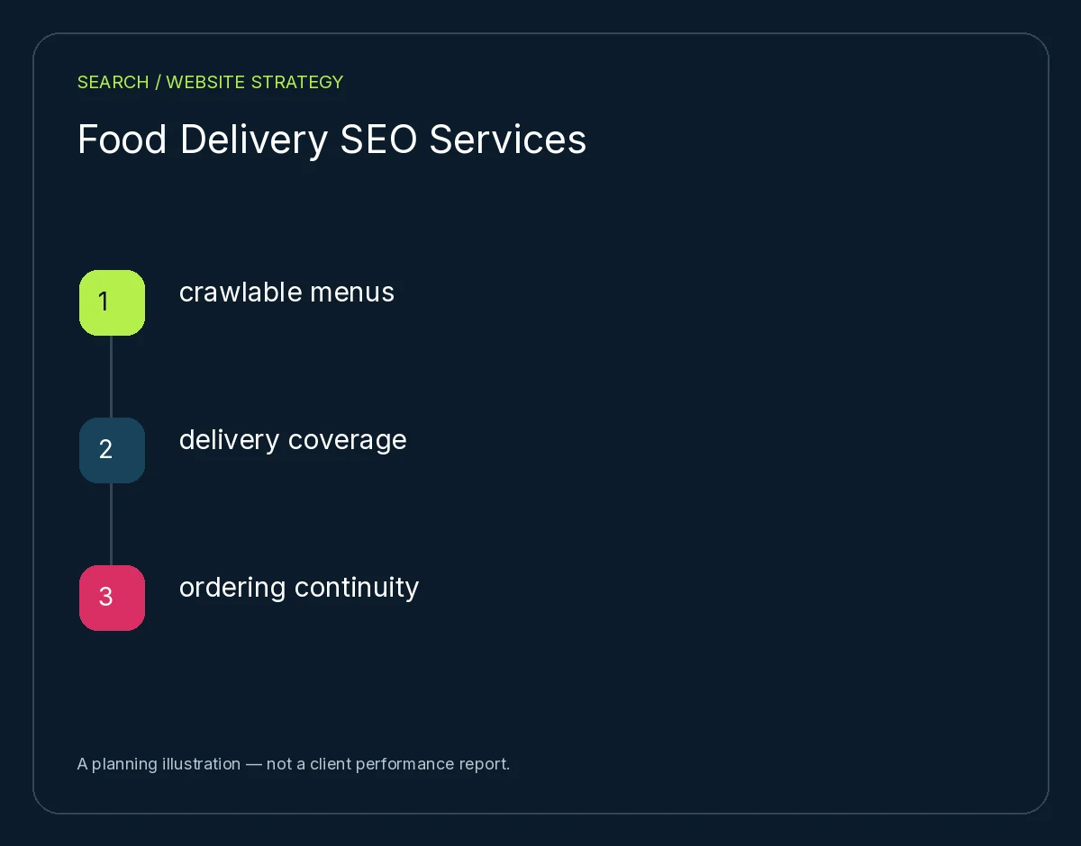 Food Delivery SEO Services: crawlable menus, delivery coverage, ordering continuity. Planning illustration, not client results.