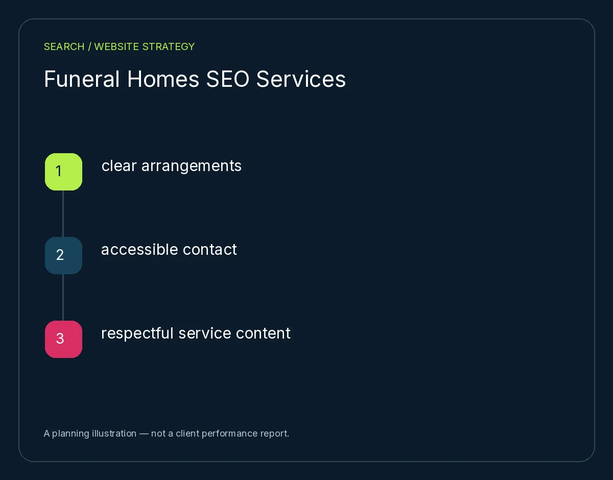 Funeral Homes SEO Services: clear arrangements, accessible contact, respectful service content. Planning illustration, not client results.