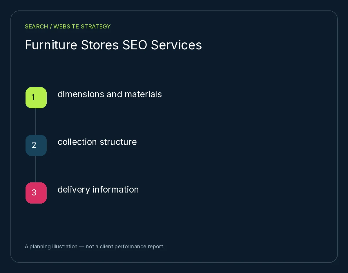 Furniture Stores SEO Services: dimensions and materials, collection structure, delivery information. Planning illustration, not client results.