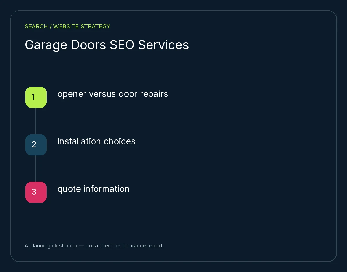 Garage Doors SEO Services: opener versus door repairs, installation choices, quote information. Planning illustration, not client results.