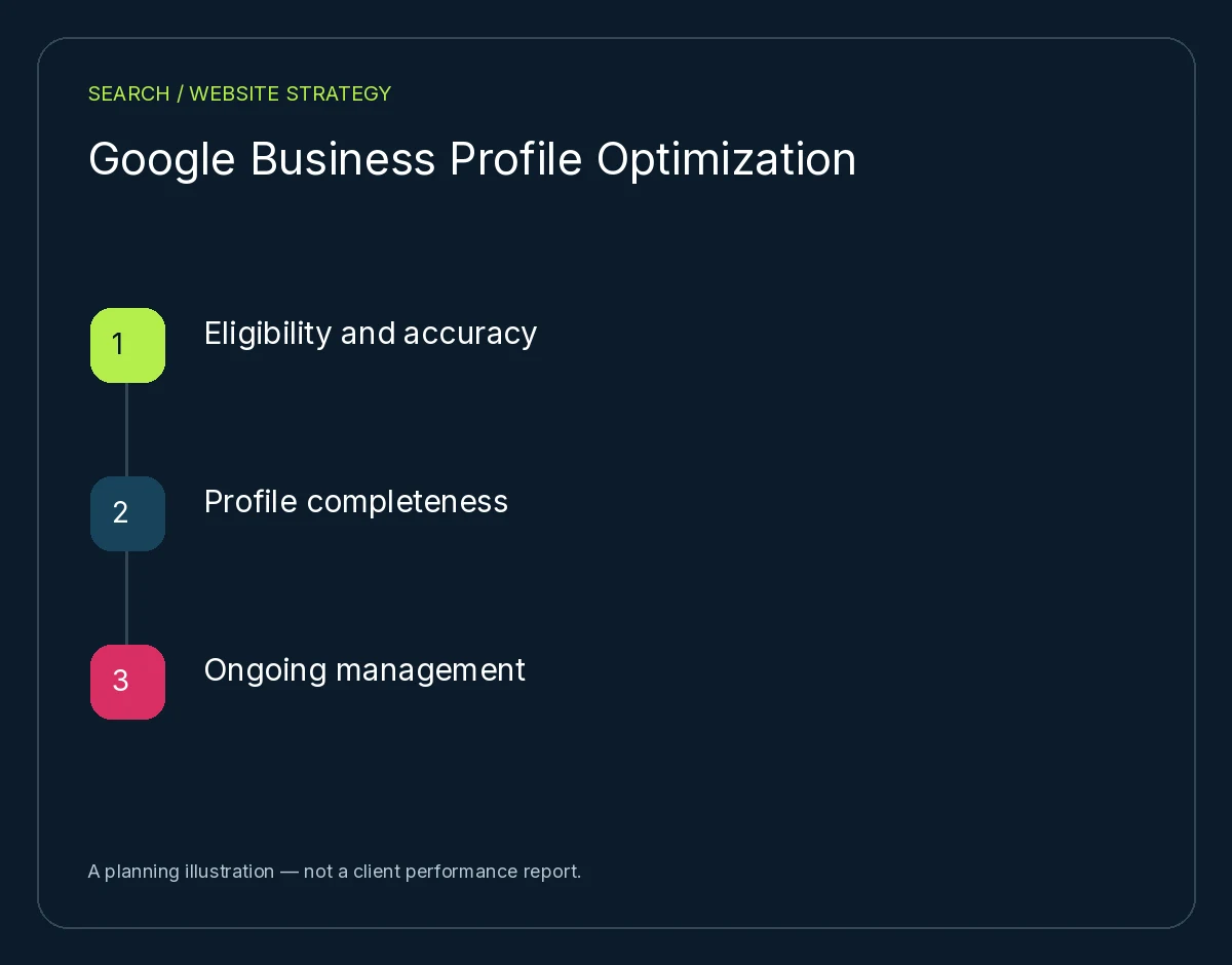 Google Business Profile Optimization: Eligibility and accuracy, Profile completeness, Ongoing management. Planning illustration, not client results.
