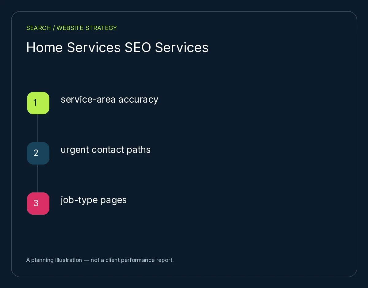 Home Services SEO Services: service-area accuracy, urgent contact paths, job-type pages. Planning illustration, not client results.
