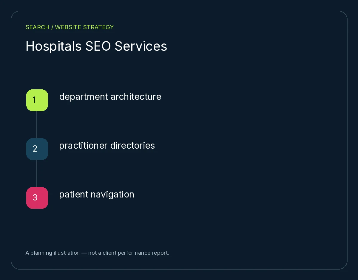 Hospitals SEO Services: department architecture, practitioner directories, patient navigation. Planning illustration, not client results.