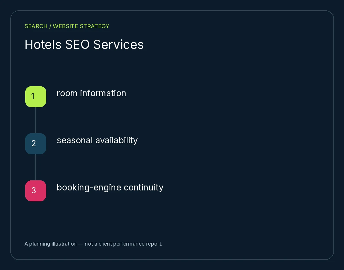 Hotels SEO Services: room information, seasonal availability, booking-engine continuity. Planning illustration, not client results.