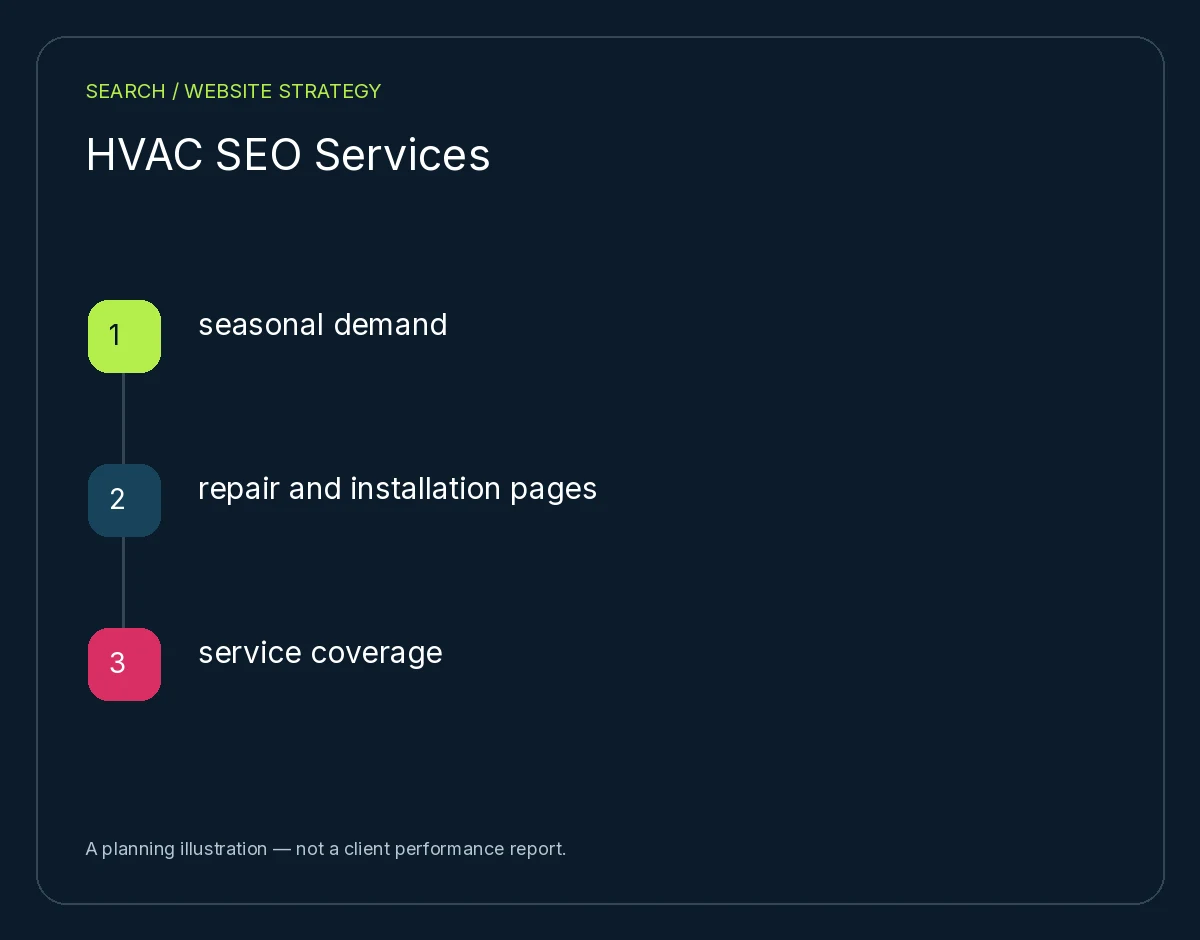 HVAC SEO Services: seasonal demand, repair and installation pages, service coverage. Planning illustration, not client results.