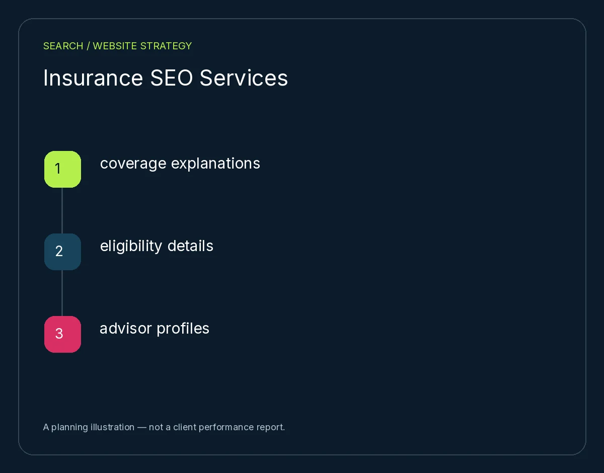 Insurance SEO Services: coverage explanations, eligibility details, advisor profiles. Planning illustration, not client results.