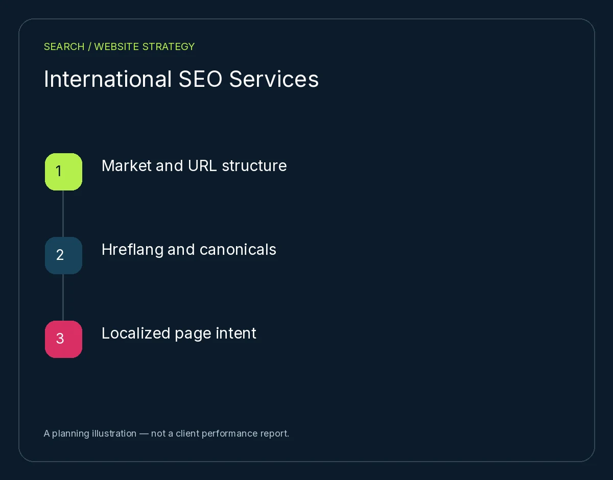International SEO Services: Market and URL structure, Hreflang and canonicals, Localized page intent. Planning illustration, not client results.