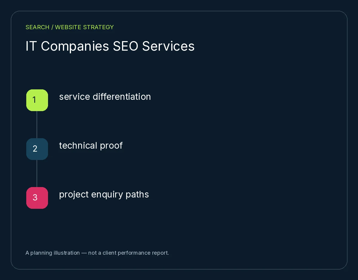 IT Companies SEO Services: service differentiation, technical proof, project enquiry paths. Planning illustration, not client results.