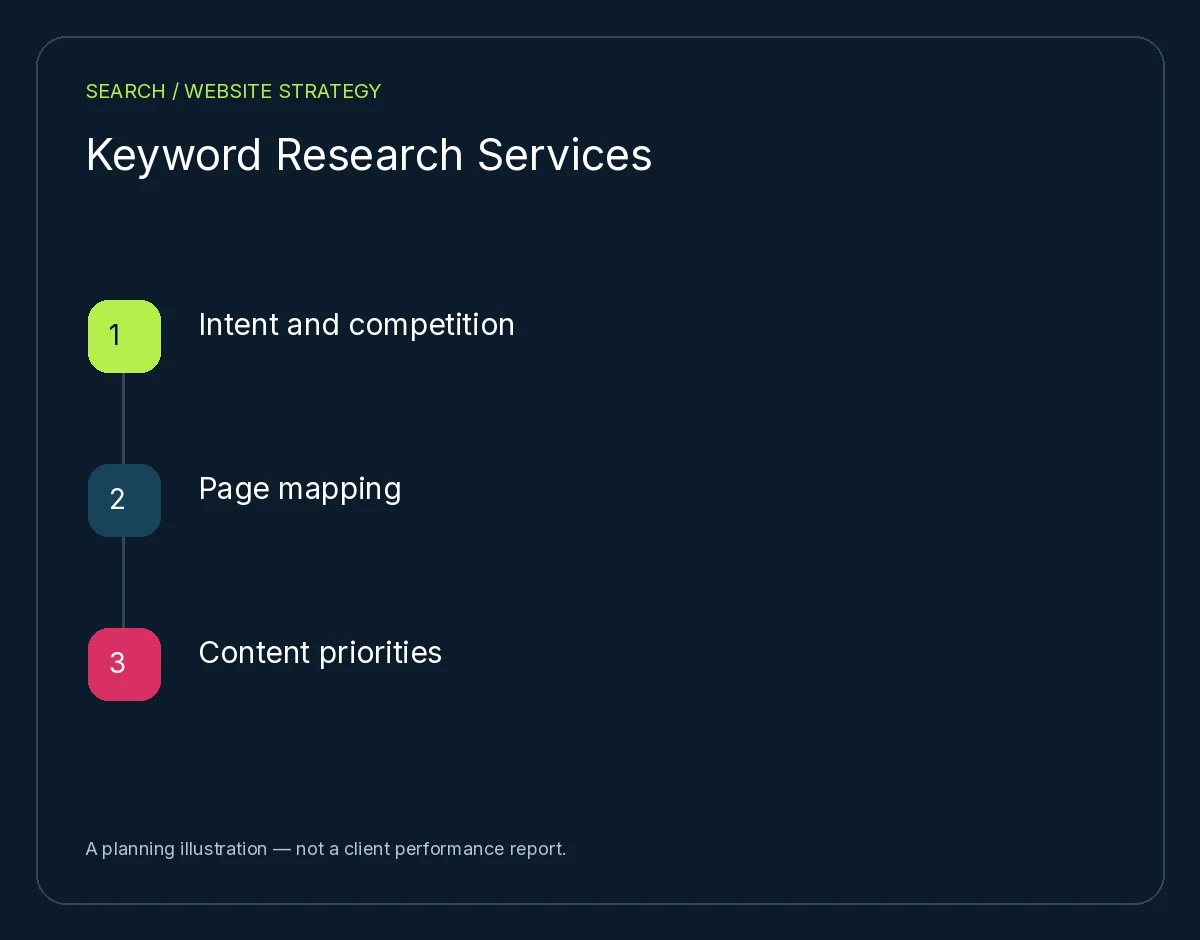 Keyword Research Services: Intent and competition, Page mapping, Content priorities. Planning illustration, not client results.
