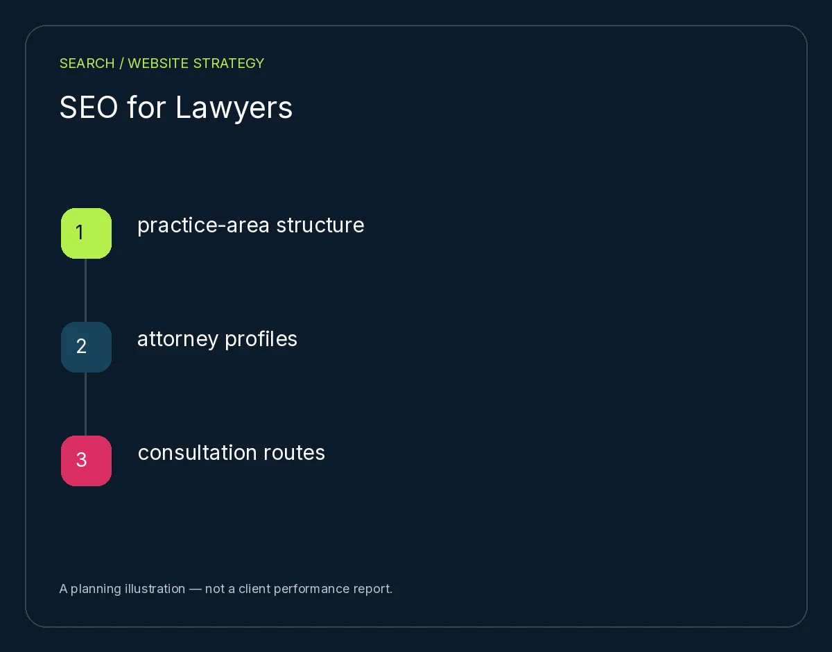 SEO for Lawyers: practice-area structure, attorney profiles, consultation routes. Planning illustration, not client results.