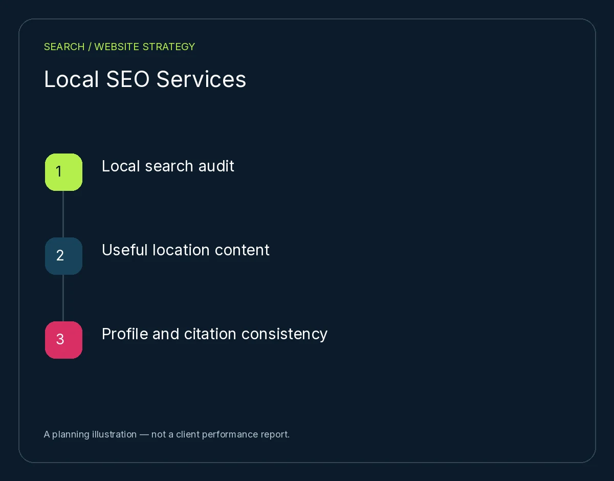 Local SEO Services: Local search audit, Useful location content, Profile and citation consistency. Planning illustration, not client results.
