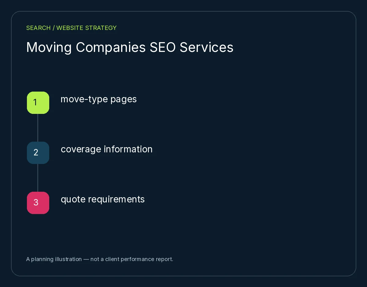 Moving Companies SEO Services: move-type pages, coverage information, quote requirements. Planning illustration, not client results.