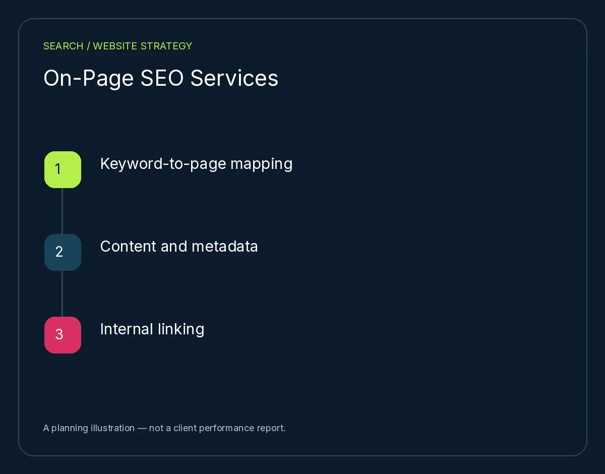 On-Page SEO Services: Keyword-to-page mapping, Content and metadata, Internal linking. Planning illustration, not client results.