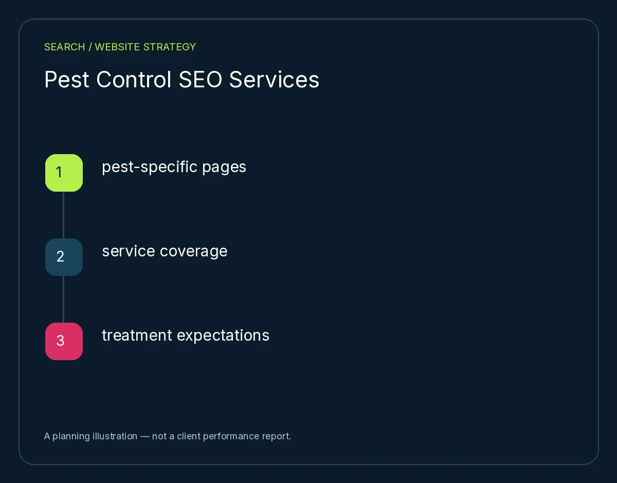 Pest Control SEO Services: pest-specific pages, service coverage, treatment expectations. Planning illustration, not client results.
