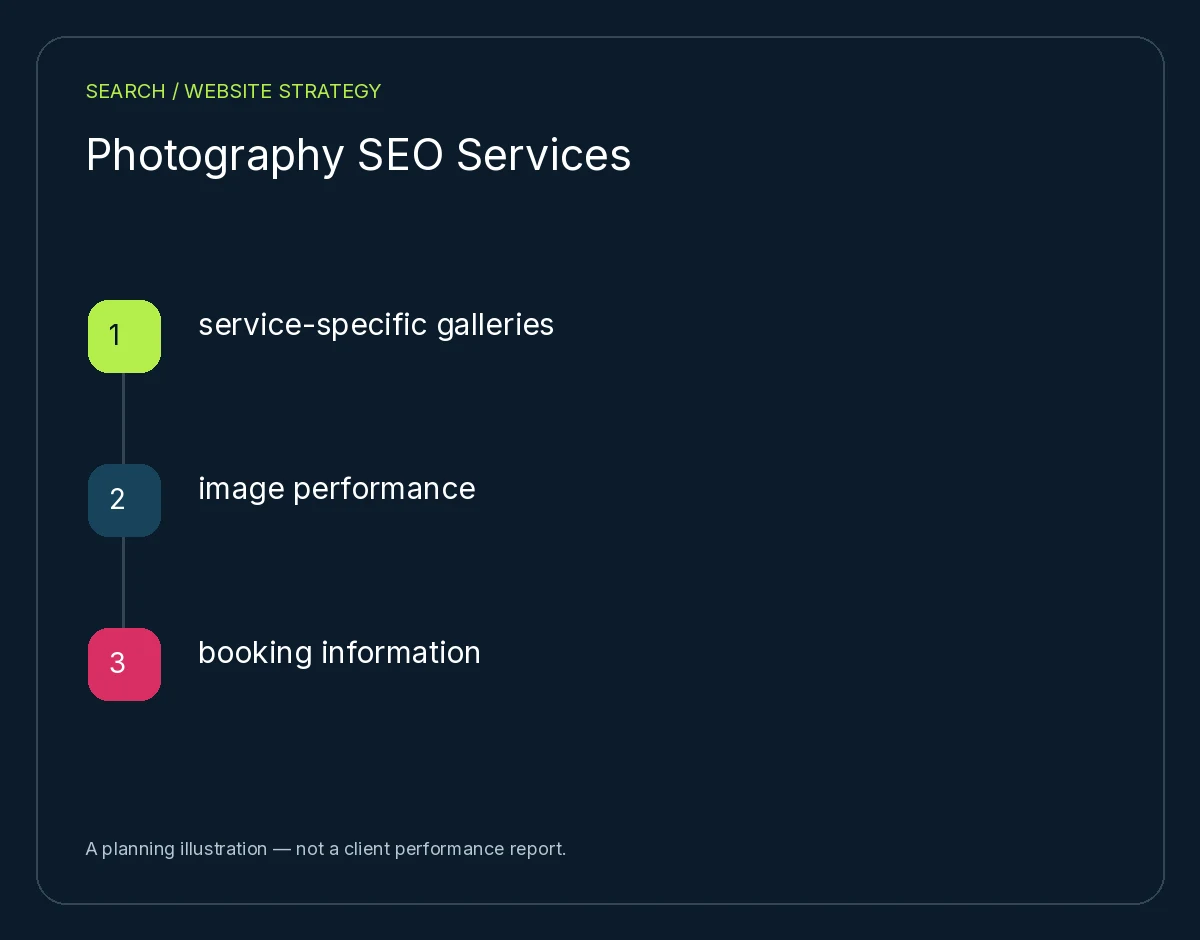 Photography SEO Services: service-specific galleries, image performance, booking information. Planning illustration, not client results.