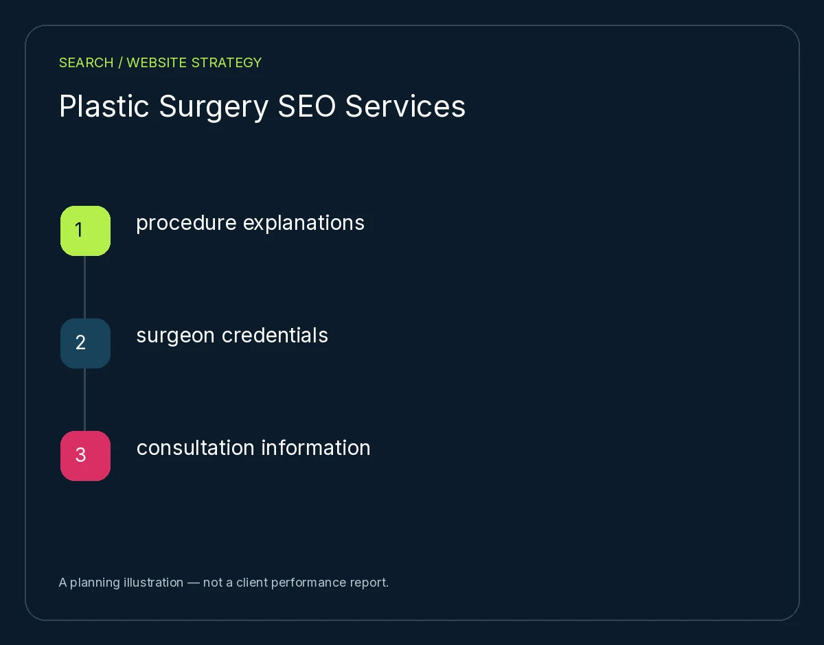 Plastic Surgery SEO Services: procedure explanations, surgeon credentials, consultation information. Planning illustration, not client results.