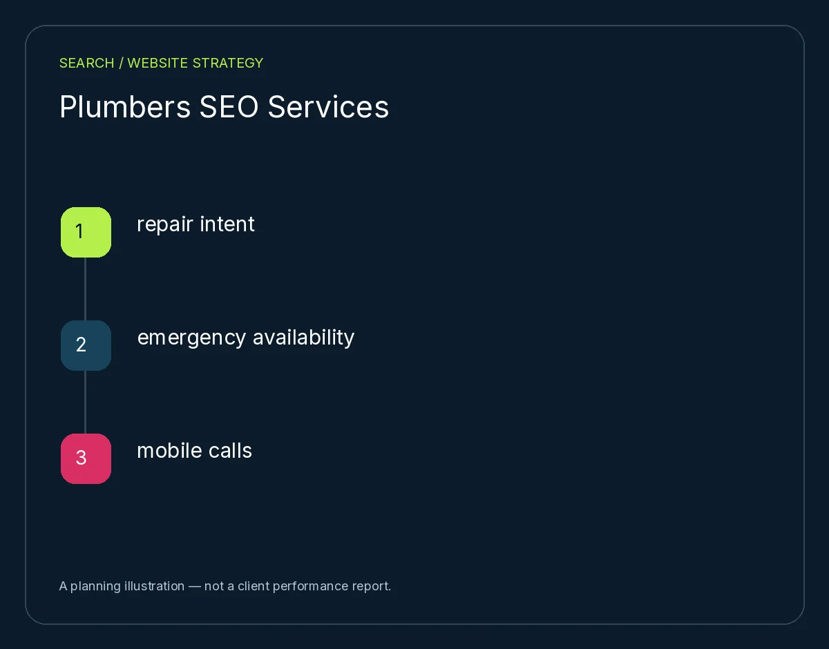 Plumbers SEO Services: repair intent, emergency availability, mobile calls. Planning illustration, not client results.