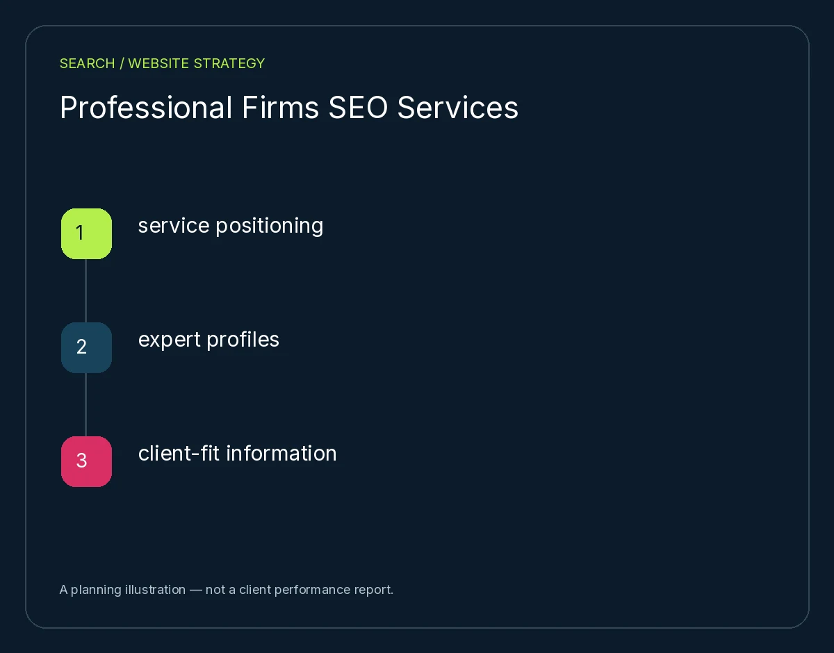 Professional Firms SEO Services: service positioning, expert profiles, client-fit information. Planning illustration, not client results.