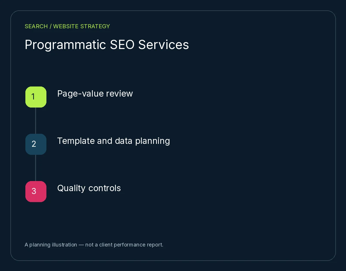 Programmatic SEO Services: Page-value review, Template and data planning, Quality controls. Planning illustration, not client results.