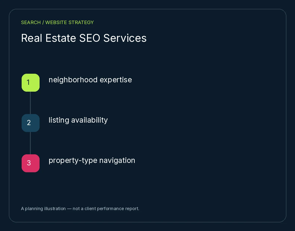 Real Estate SEO Services: neighborhood expertise, listing availability, property-type navigation. Planning illustration, not client results.