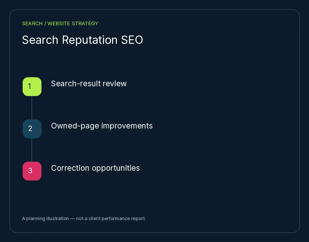 Search Reputation SEO: Search-result review, Owned-page improvements, Correction opportunities. Planning illustration, not client results.