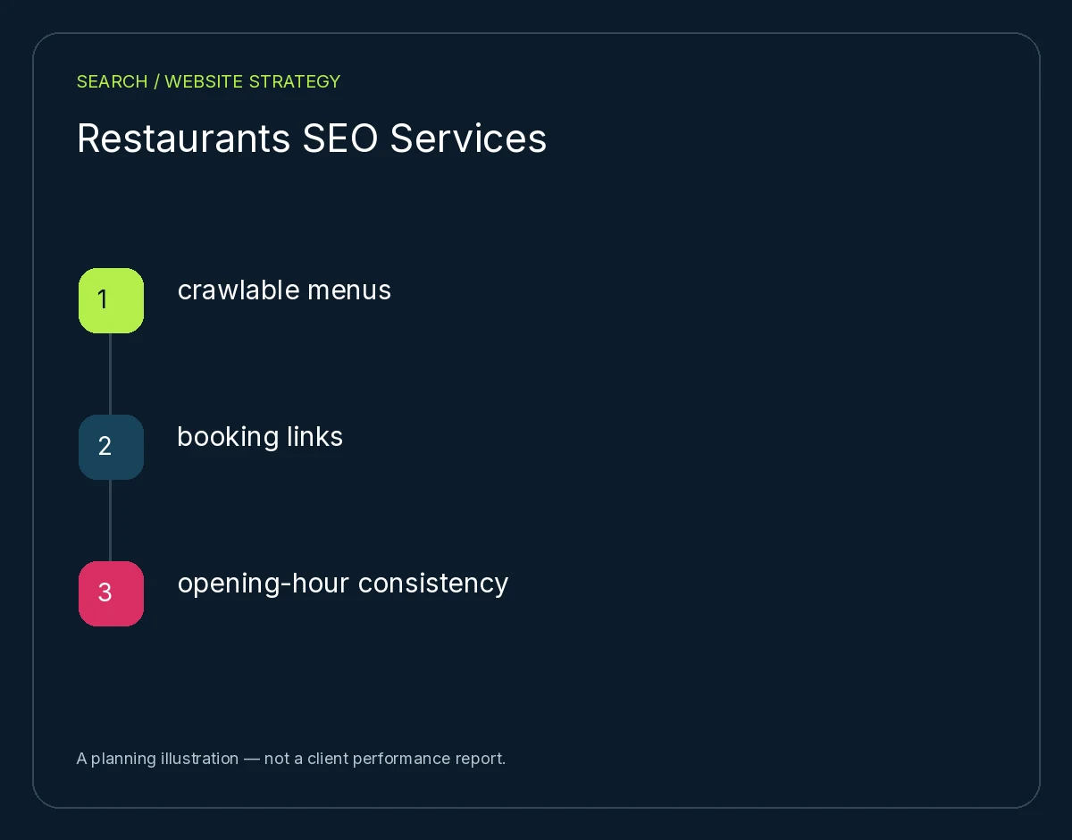 Restaurants SEO Services: crawlable menus, booking links, opening-hour consistency. Planning illustration, not client results.