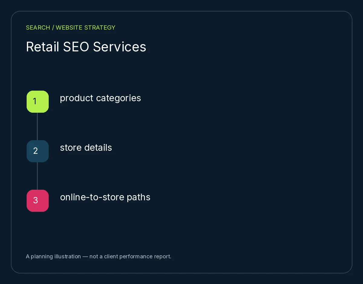 Retail SEO Services: product categories, store details, online-to-store paths. Planning illustration, not client results.