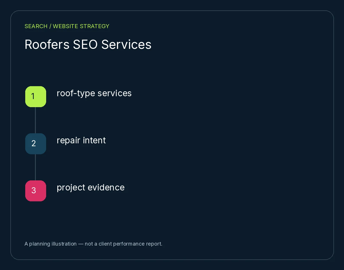 Roofers SEO Services: roof-type services, repair intent, project evidence. Planning illustration, not client results.