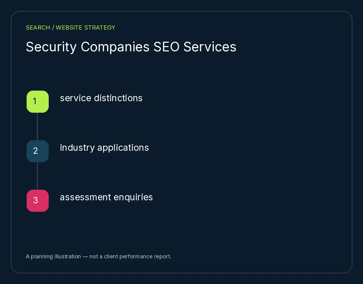 Security Companies SEO Services: service distinctions, industry applications, assessment enquiries. Planning illustration, not client results.