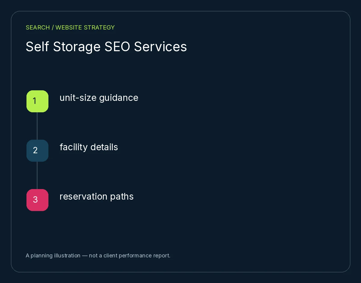 Self Storage SEO Services: unit-size guidance, facility details, reservation paths. Planning illustration, not client results.
