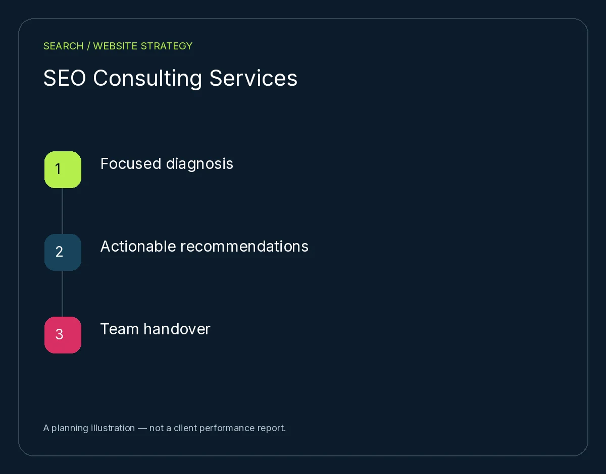 SEO Consulting Services: Focused diagnosis, Actionable recommendations, Team handover. Planning illustration, not client results.