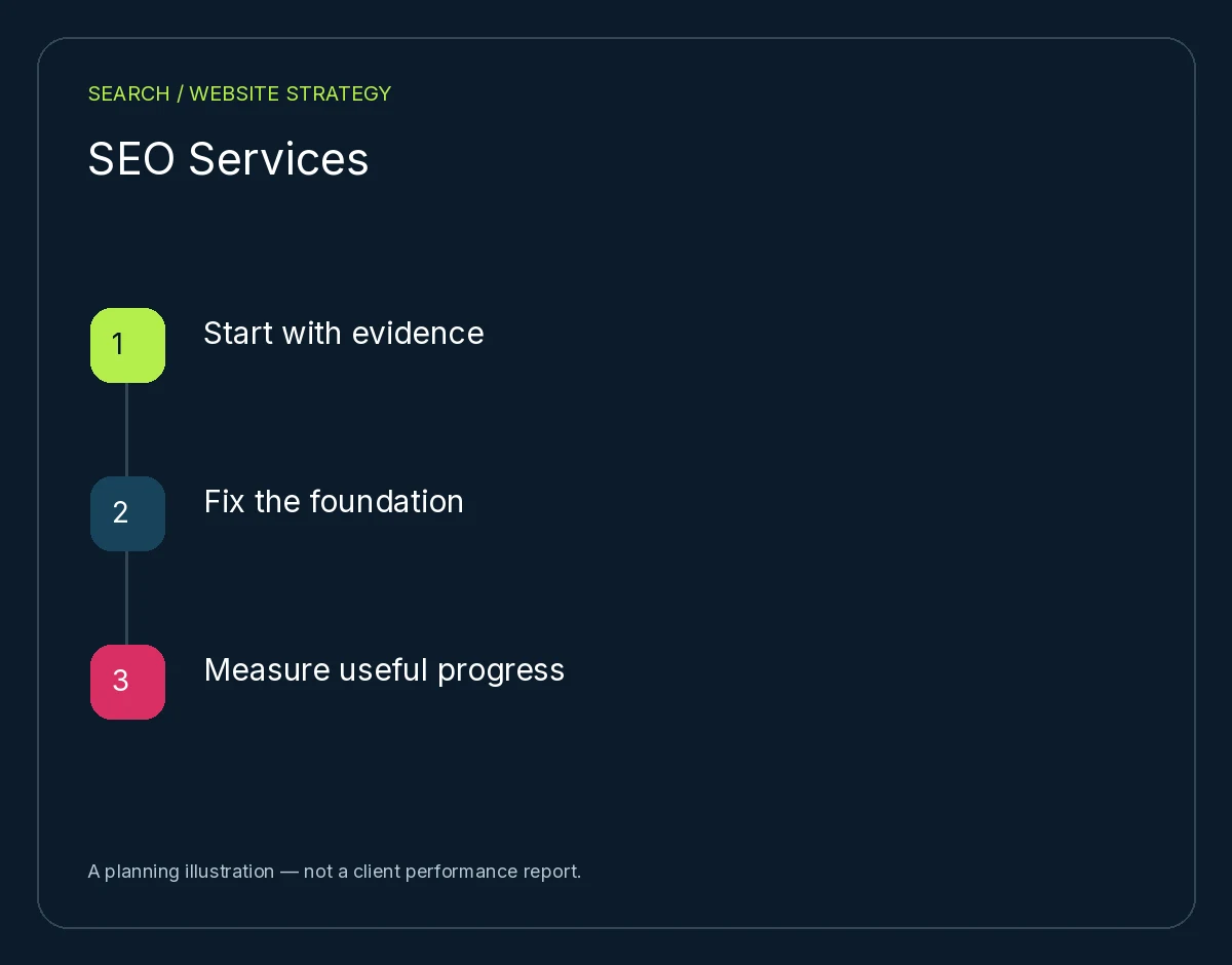 SEO Services: Start with evidence, Fix the foundation, Measure useful progress. Planning illustration, not client results.